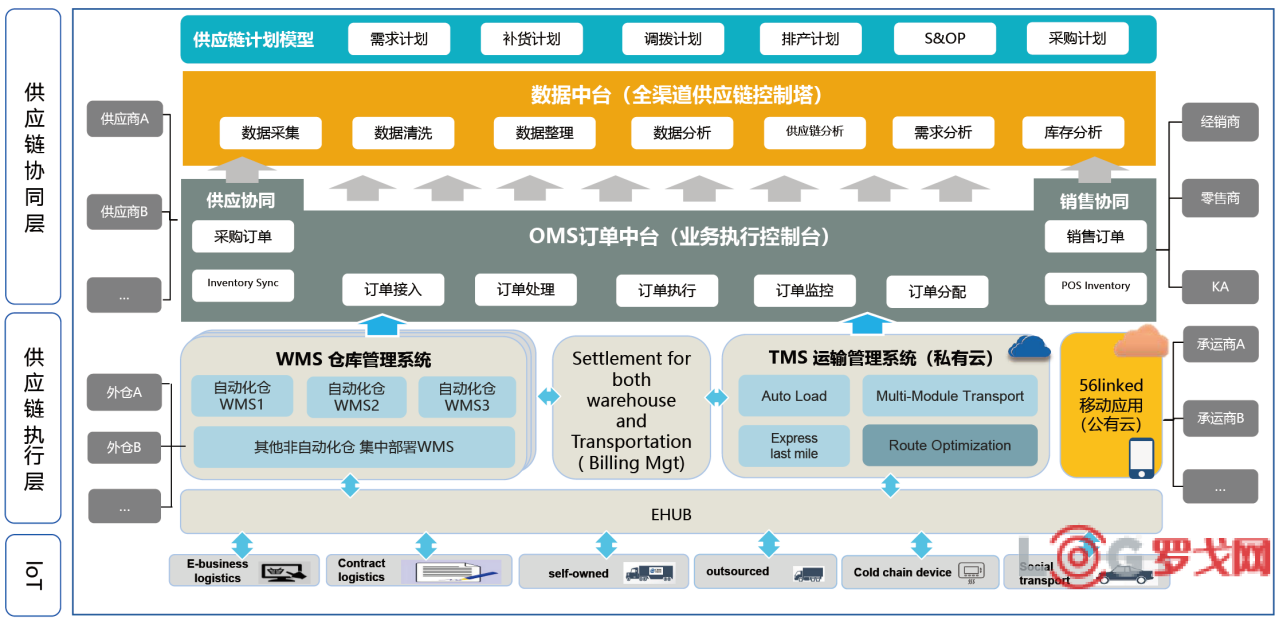 物流链云平台苹果版物流链56linked