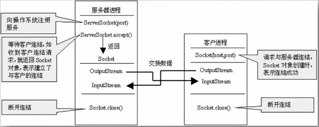 javasocket服务器客户端的简单介绍-第1张图片-太平洋在线下载