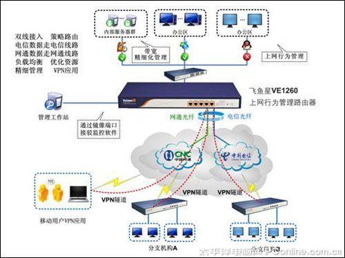 包含路由器做vpn客户端的词条-第2张图片-太平洋在线下载