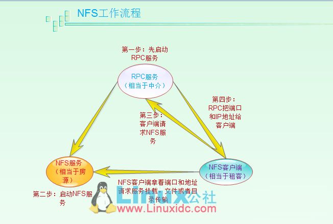 nfs系统客户端配置win10搭建nfs服务器